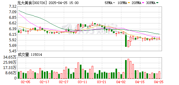 股票配资官网 龙大美食2024年实现扭亏为盈 各业务板块调整优化收效显著