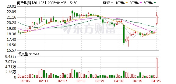 实盘配资最优秀的公司 何氏眼科：科技普惠 打造智慧眼健康服务生态