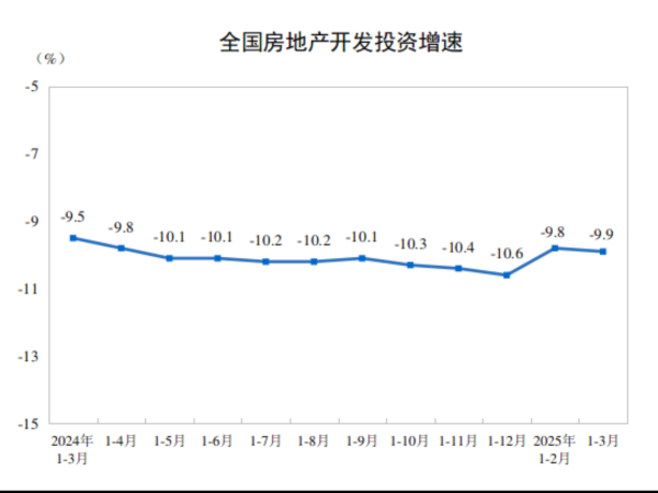 配资炒股查询 1—3月份，全国房地产开发投资19904亿元