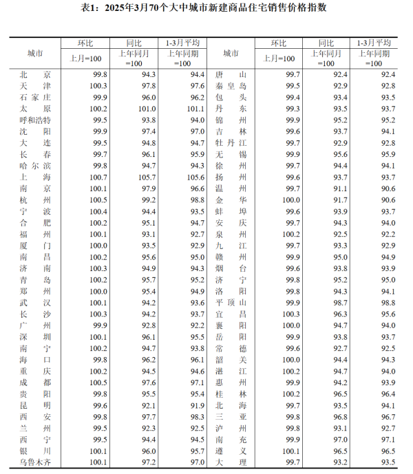 杠杆炒股平台 3月份一线城市新建商品住宅销售价格环比上涨0.1%
