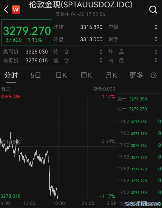 配资导航之家 金价大跳水！有人一夜亏超47万