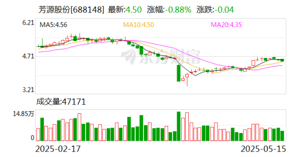 专业的股票配资门户网 芳源股份：宁德时代的下属子公司邦普循环是公司重要的客户之一